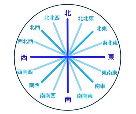 北北西方位|罗盘方位